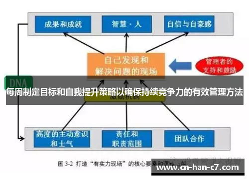 每周制定目标和自我提升策略以确保持续竞争力的有效管理方法