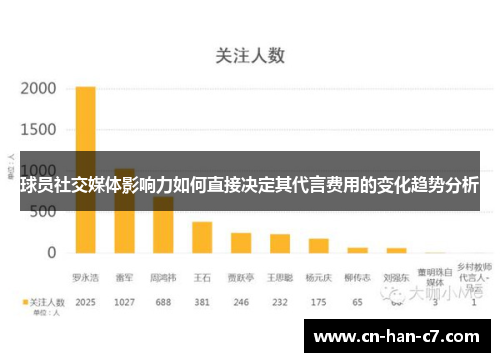 球员社交媒体影响力如何直接决定其代言费用的变化趋势分析